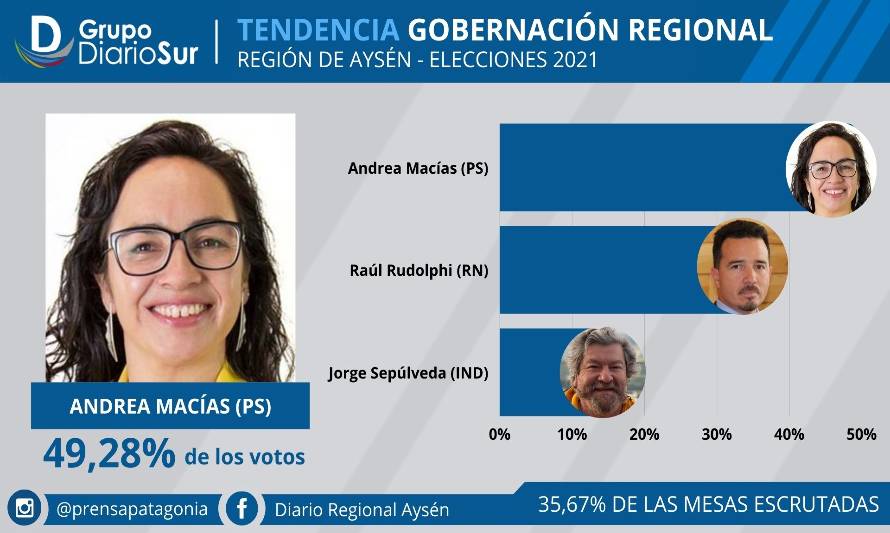 Andrea Macías lidera primeras tendencias en la Gobernación Regional de Aysén