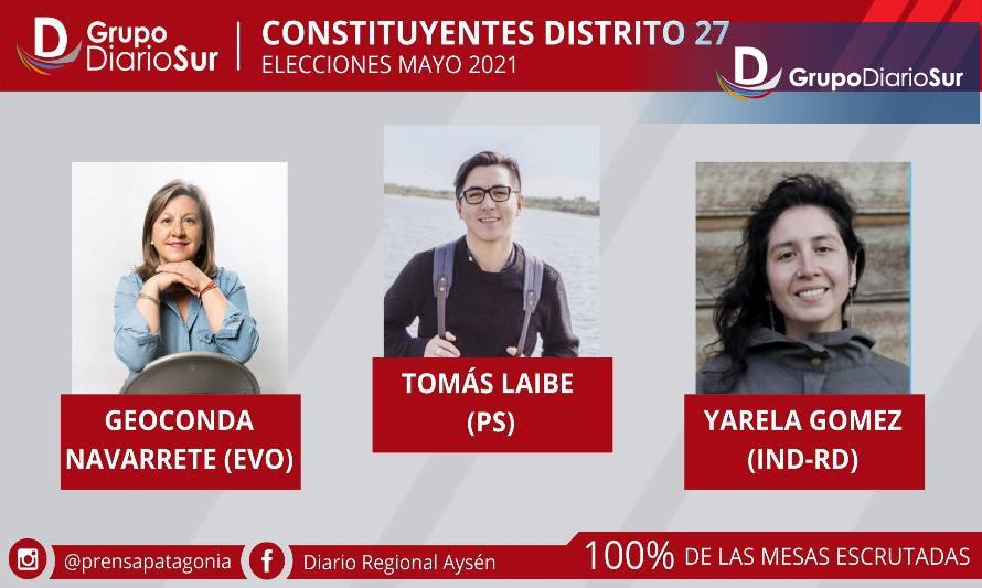 Oposición se quedó con 2 de los 3 escaños constituyentes de la región de Aysén