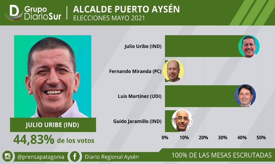 Uribe "se metió por los palos" en la carrera por la alcaldía de Aysén