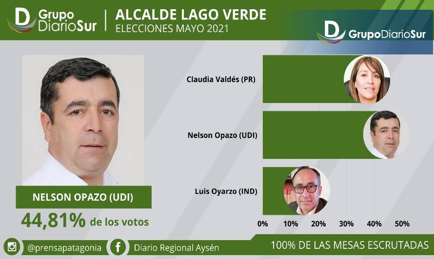 Nelson Opazo va por un nuevo periodo como alcalde de Lago Verde