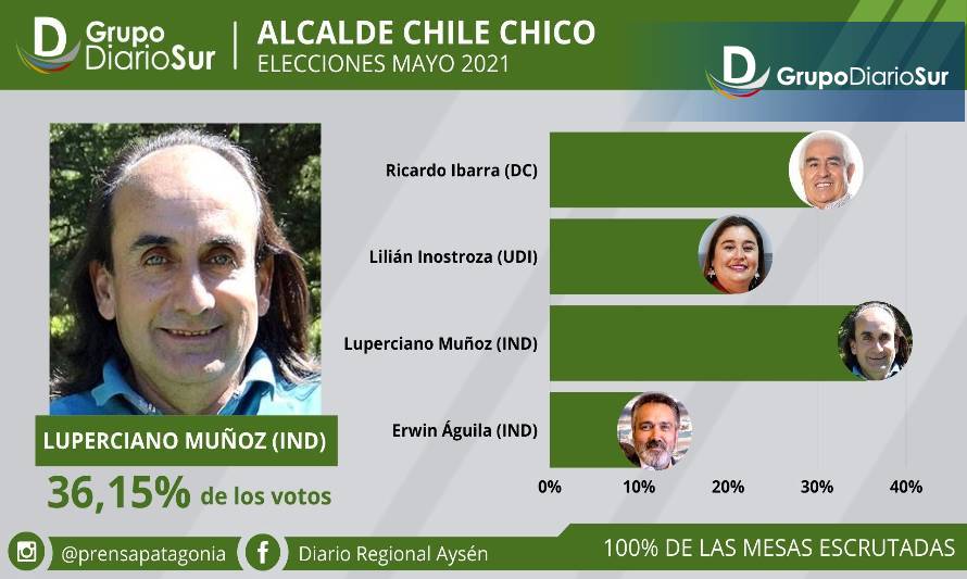 Cambio en Chile Chico: sale Ibarra y entra Luperciano Muñoz