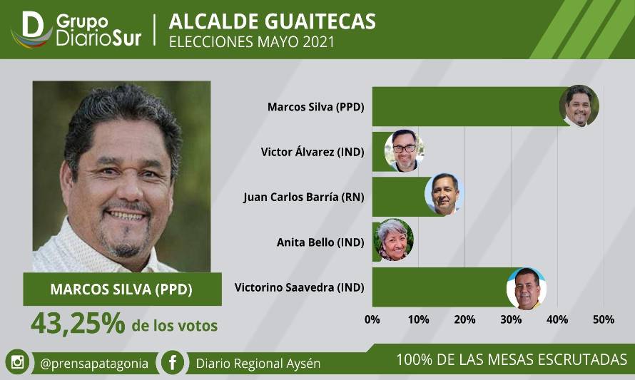 Marcos Silva fue respaldado por los votantes de Guaitecas