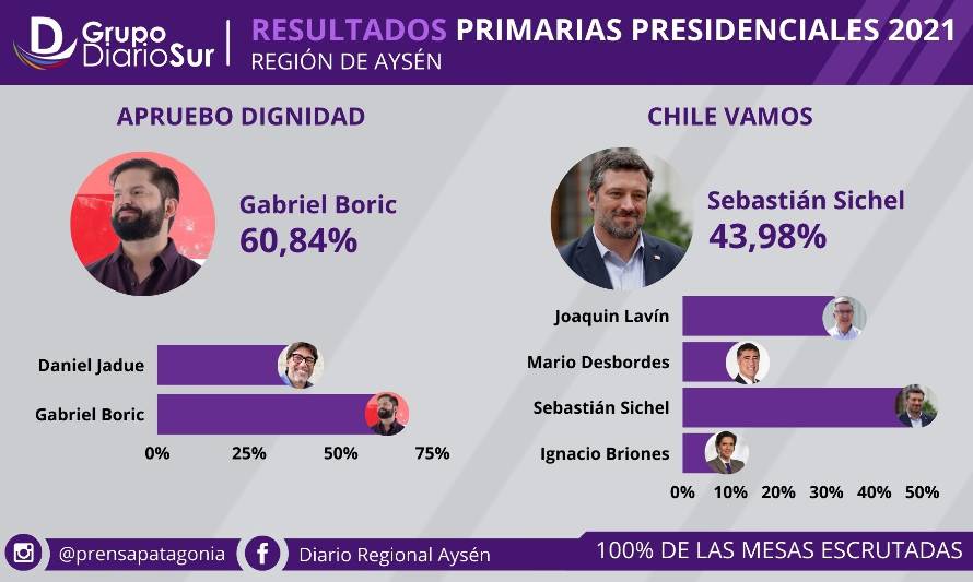 En Aysén también se impuso la juventud: Boric y Sichel los grandes ganadores