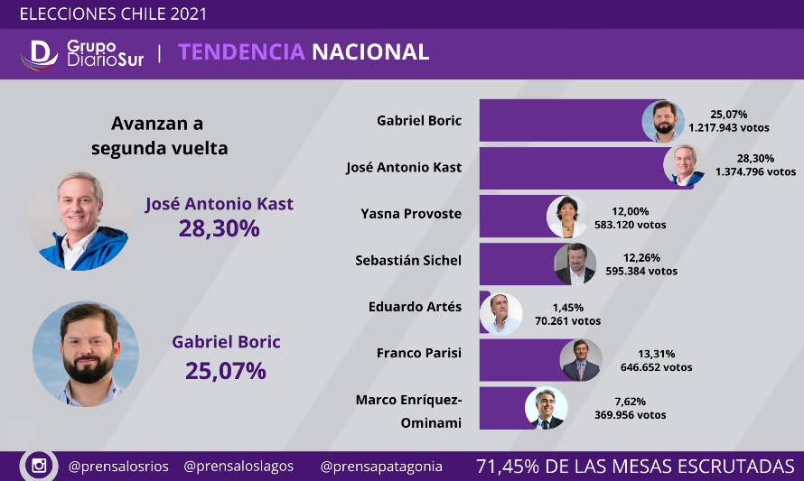 Kast y Boric a segunda vuelta en diciembre 