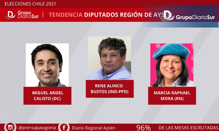 Calisto lidera las preferencias en los diputados por Aysén