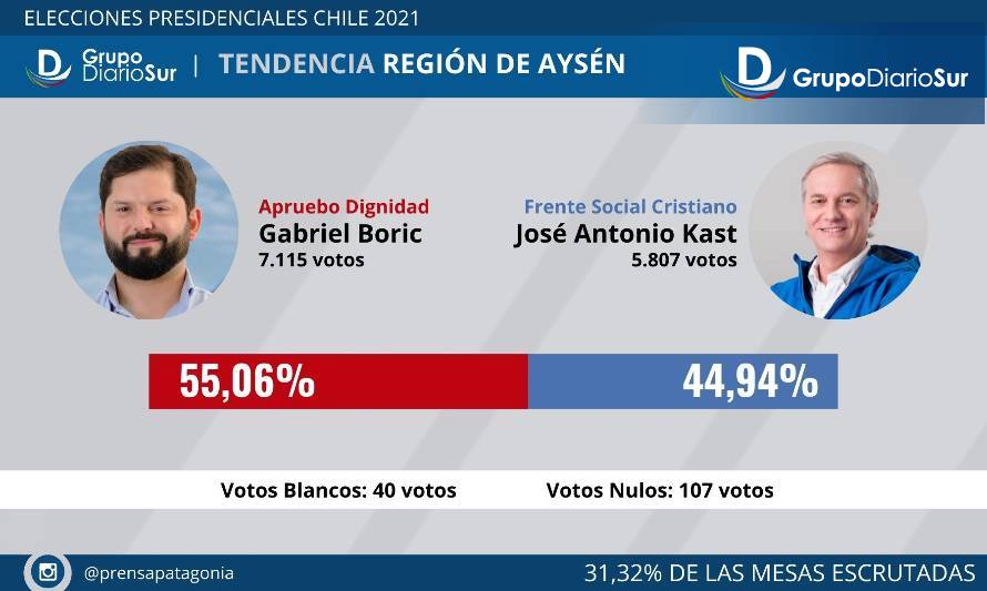 Boric reencanta a Aysén con más del 30% de los escrutinios