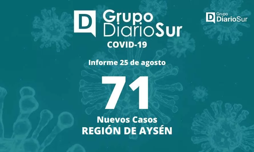 Reportan 71 nuevos casos de coronavirus en la Región de Aysén