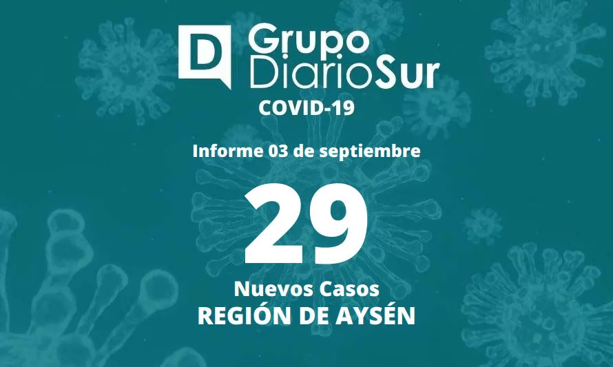 Reportan 29 contagios de coronavirus en la Región de Aysén