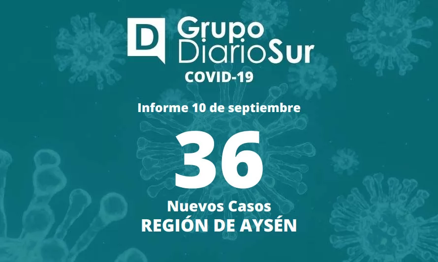 Región de Aysén suma 36 contagios de coronavirus 