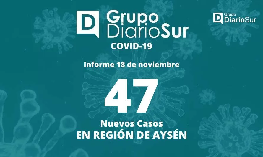 Coronavirus: 185 casos activos y 58 altas médicas en Aysén
