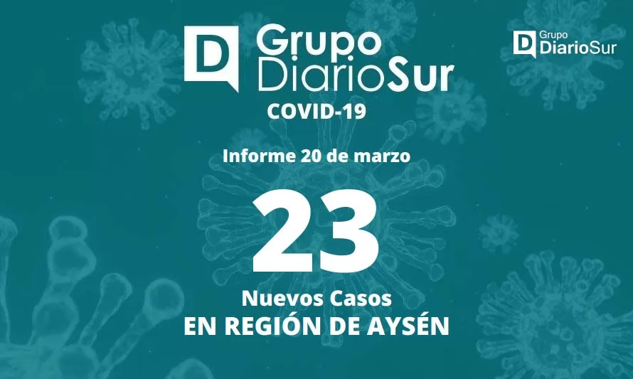 Aysén posee 166 casos activos de covid-19