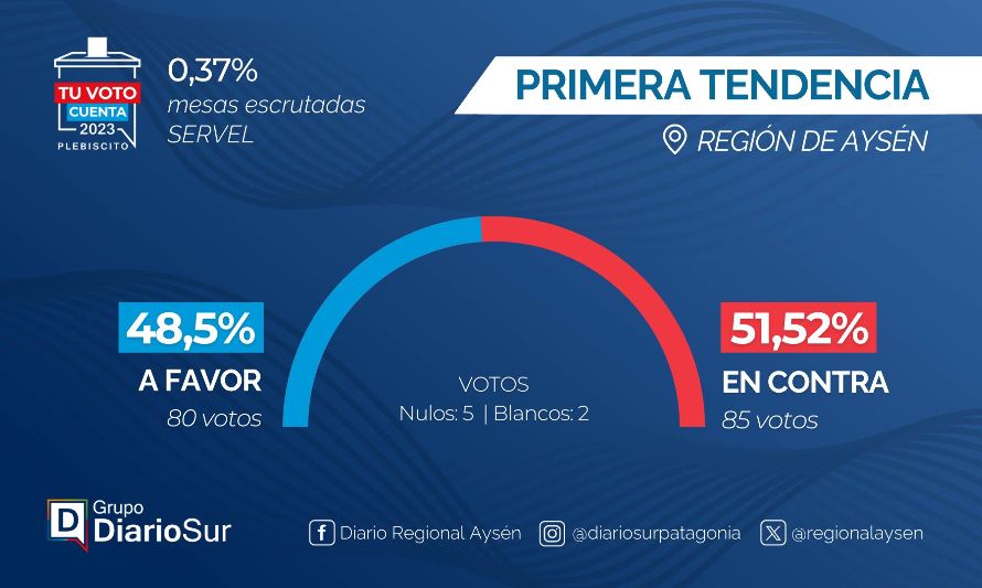 “En contra” se impone en la primera mesa escrutada en la Región de Aysén