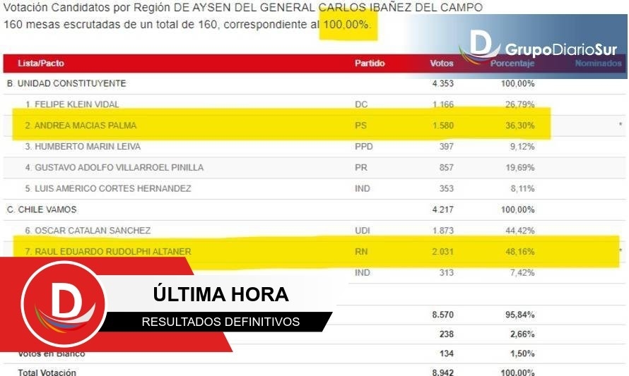 Desde el Consejo Regional emergen los ganadores de la primaria para gobernador de Aysén