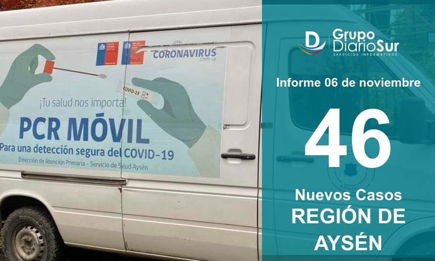 No bajan: Región de Aysén reporta 46 contagios de Covid-19 