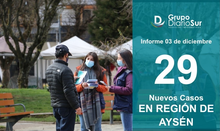 Leve baja: 29 casos nuevos en Aysén en la presente jornada