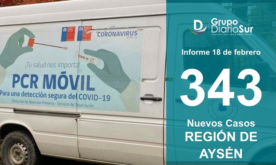 Reportan más de 300 nuevos contagios de covid en la Región de Aysén