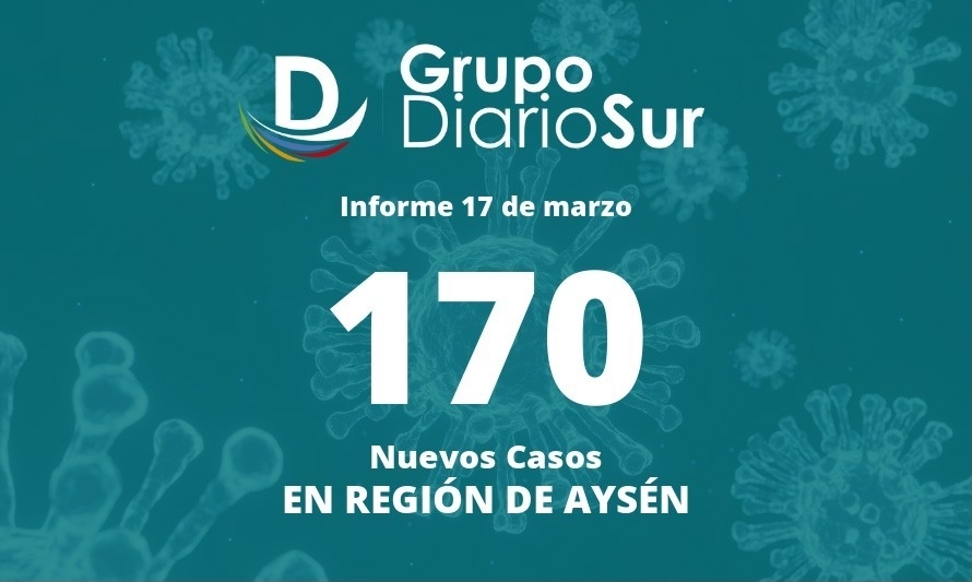 Seremi de Salud reportó 170 contagios nuevos en la región