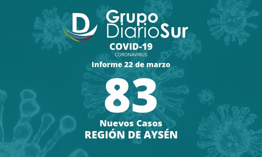 Reportan 83 contagios de Covid-19 en la Región de Aysén