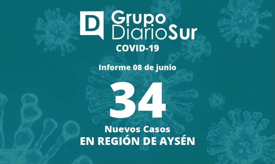 La región volvió a superar el centenar de contagios activos