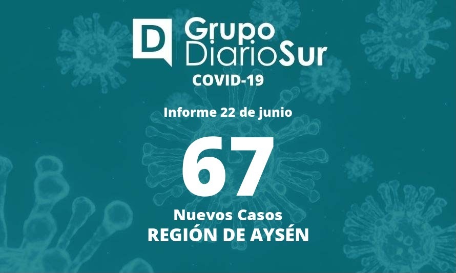 Se disparan los contagios este miércoles: región suma 27 casos de covid-19 