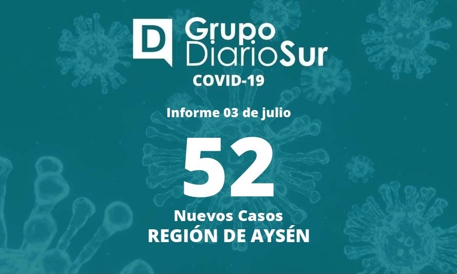 Se reportan 52 nuevos contagios en la Región de Aysén